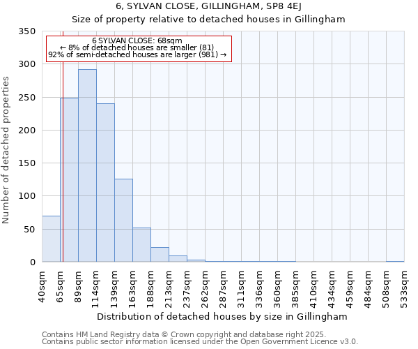 6, SYLVAN CLOSE, GILLINGHAM, SP8 4EJ: Size of property relative to detached houses houses in Gillingham