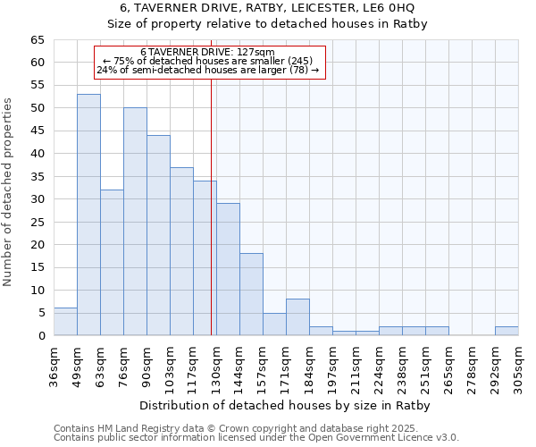 6, TAVERNER DRIVE, RATBY, LEICESTER, LE6 0HQ: Size of property relative to detached houses houses in Ratby