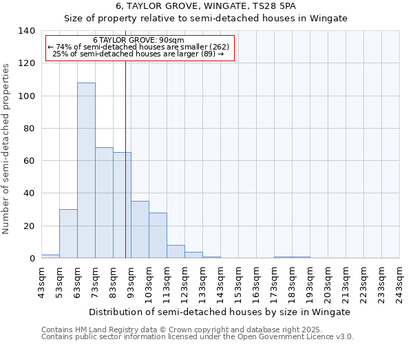 6, TAYLOR GROVE, WINGATE, TS28 5PA: Size of property relative to semi-detached houses houses in Wingate