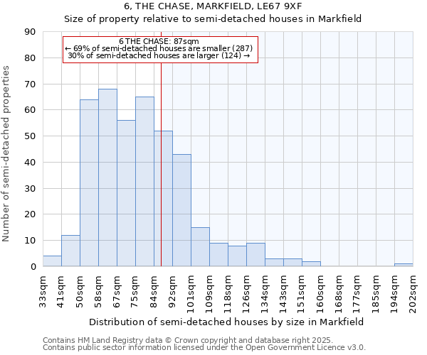 6, THE CHASE, MARKFIELD, LE67 9XF: Size of property relative to semi-detached houses houses in Markfield