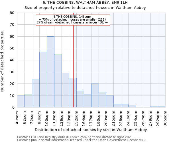 6, THE COBBINS, WALTHAM ABBEY, EN9 1LH: Size of property relative to detached houses houses in Waltham Abbey