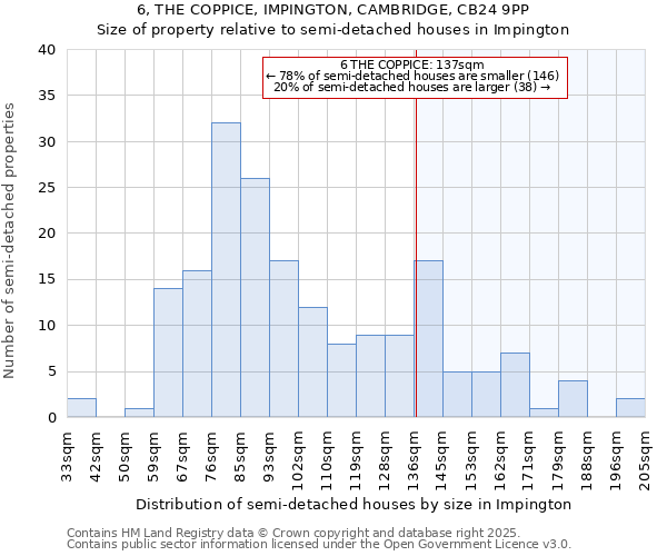 6, THE COPPICE, IMPINGTON, CAMBRIDGE, CB24 9PP: Size of property relative to semi-detached houses houses in Impington