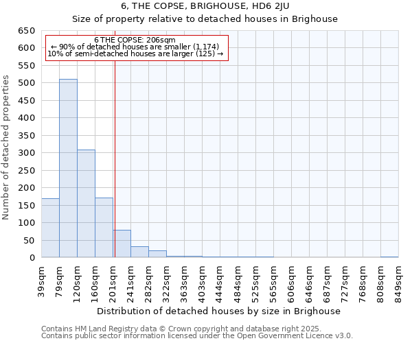 6, THE COPSE, BRIGHOUSE, HD6 2JU: Size of property relative to detached houses in Brighouse