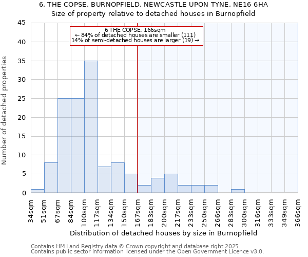6, THE COPSE, BURNOPFIELD, NEWCASTLE UPON TYNE, NE16 6HA: Size of property relative to detached houses houses in Burnopfield