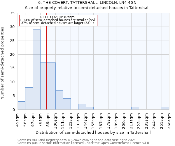 6, THE COVERT, TATTERSHALL, LINCOLN, LN4 4GN: Size of property relative to semi-detached houses houses in Tattershall