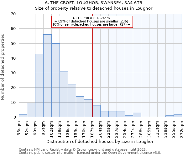 6, THE CROFT, LOUGHOR, SWANSEA, SA4 6TB: Size of property relative to detached houses in Loughor