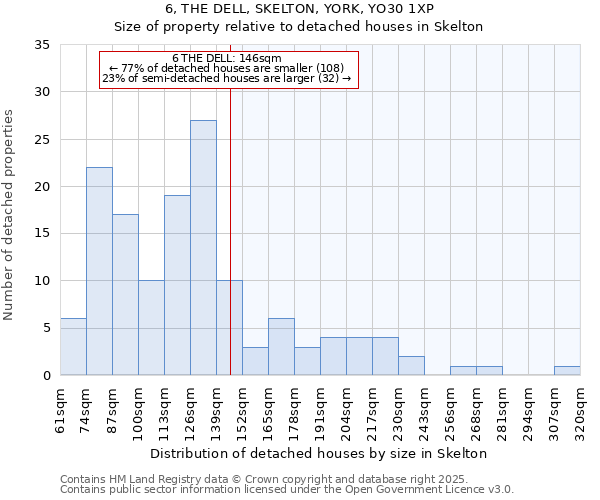 6, THE DELL, SKELTON, YORK, YO30 1XP: Size of property relative to detached houses houses in Skelton