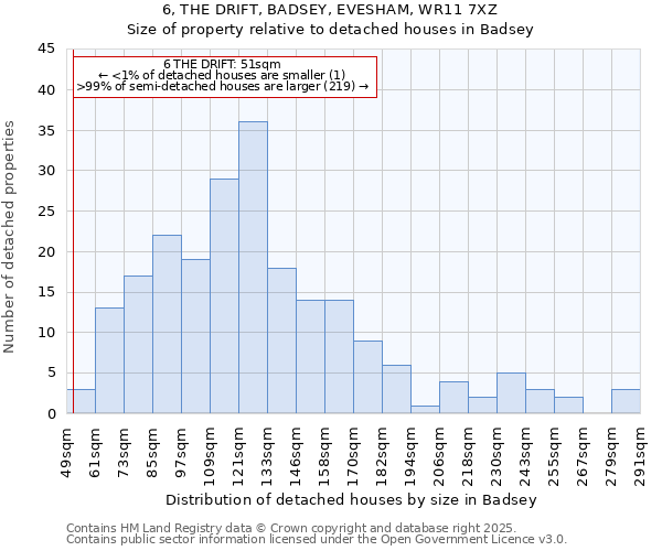 6, THE DRIFT, BADSEY, EVESHAM, WR11 7XZ: Size of property relative to detached houses houses in Badsey