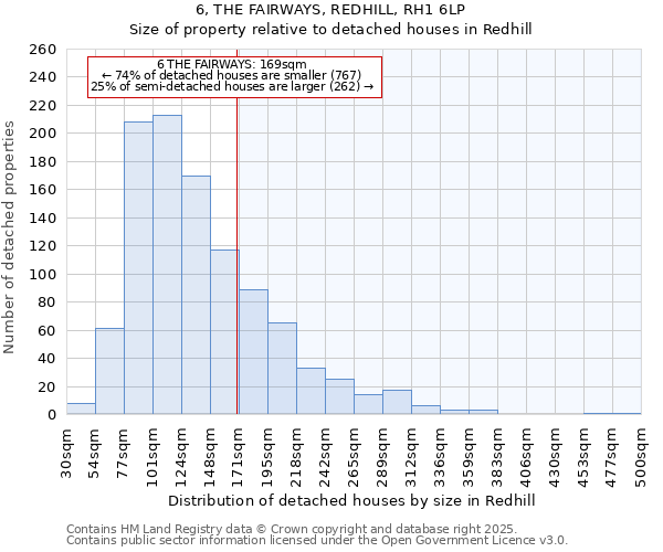 6, THE FAIRWAYS, REDHILL, RH1 6LP: Size of property relative to detached houses houses in Redhill