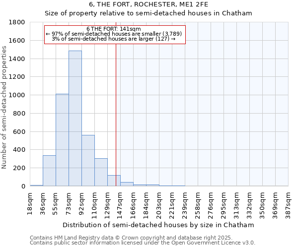 6, THE FORT, ROCHESTER, ME1 2FE: Size of property relative to semi-detached houses houses in Chatham