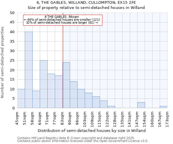 6, THE GABLES, WILLAND, CULLOMPTON, EX15 2FE: Size of property relative to semi-detached houses houses in Willand