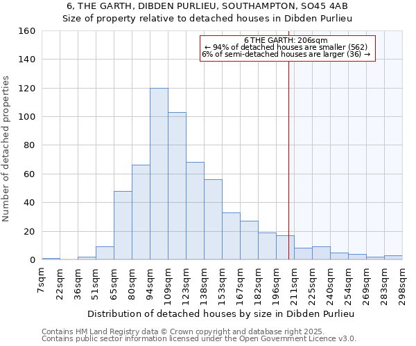 6, THE GARTH, DIBDEN PURLIEU, SOUTHAMPTON, SO45 4AB: Size of property relative to detached houses houses in Dibden Purlieu