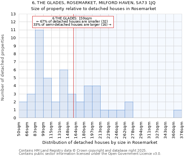 6, THE GLADES, ROSEMARKET, MILFORD HAVEN, SA73 1JQ: Size of property relative to detached houses houses in Rosemarket