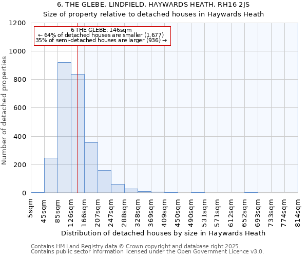 6, THE GLEBE, LINDFIELD, HAYWARDS HEATH, RH16 2JS: Size of property relative to detached houses houses in Haywards Heath