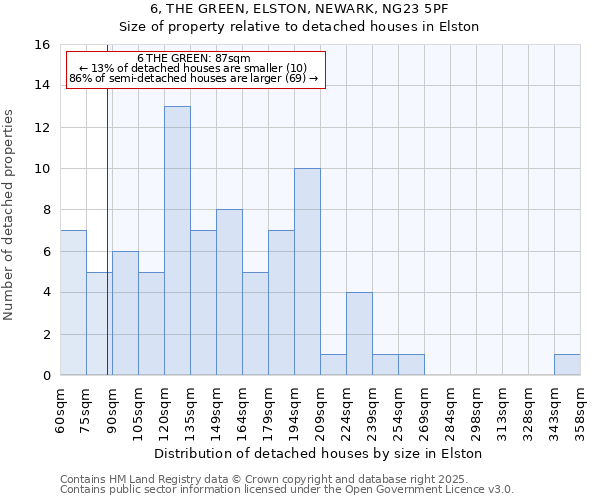 6, THE GREEN, ELSTON, NEWARK, NG23 5PF: Size of property relative to detached houses houses in Elston