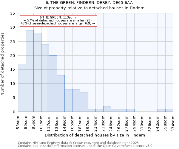 6, THE GREEN, FINDERN, DERBY, DE65 6AA: Size of property relative to detached houses houses in Findern