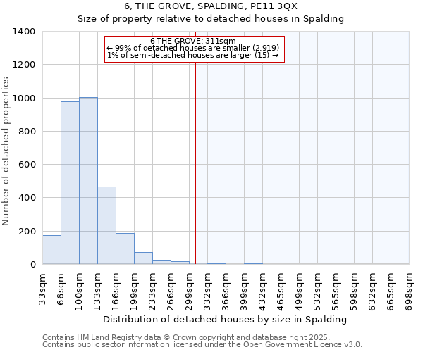 6, THE GROVE, SPALDING, PE11 3QX: Size of property relative to detached houses houses in Spalding