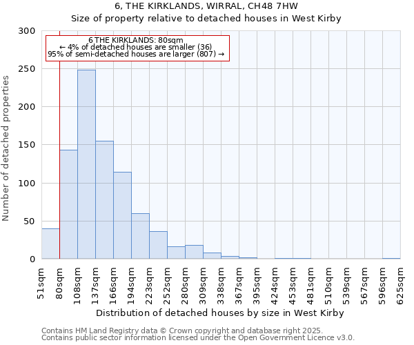 6, THE KIRKLANDS, WIRRAL, CH48 7HW: Size of property relative to detached houses houses in West Kirby