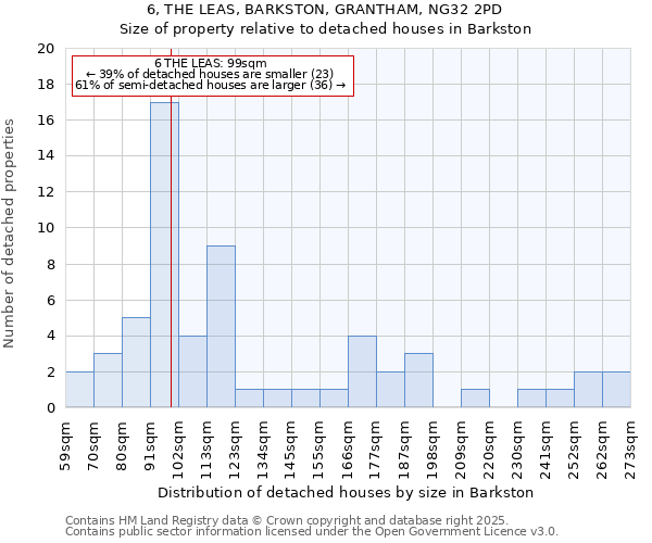6, THE LEAS, BARKSTON, GRANTHAM, NG32 2PD: Size of property relative to detached houses houses in Barkston