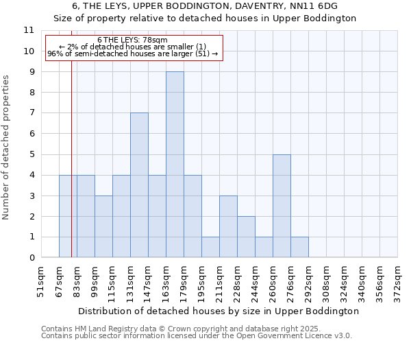 6, THE LEYS, UPPER BODDINGTON, DAVENTRY, NN11 6DG: Size of property relative to detached houses in Upper Boddington