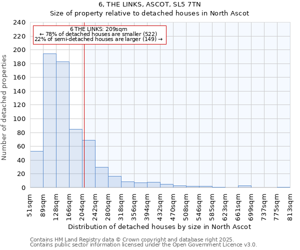 6, THE LINKS, ASCOT, SL5 7TN: Size of property relative to detached houses houses in North Ascot