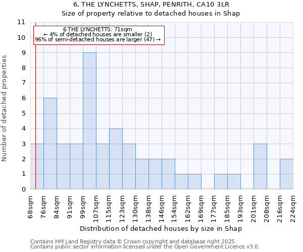 6, THE LYNCHETTS, SHAP, PENRITH, CA10 3LR: Size of property relative to detached houses houses in Shap