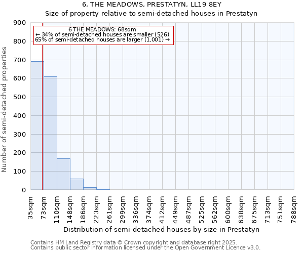 6, THE MEADOWS, PRESTATYN, LL19 8EY: Size of property relative to semi-detached houses houses in Prestatyn