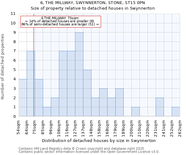 6, THE MILLWAY, SWYNNERTON, STONE, ST15 0PN: Size of property relative to detached houses houses in Swynnerton