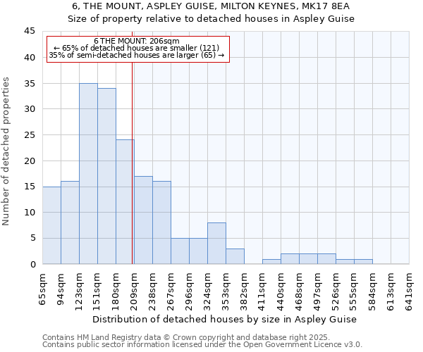 6, THE MOUNT, ASPLEY GUISE, MILTON KEYNES, MK17 8EA: Size of property relative to detached houses houses in Aspley Guise