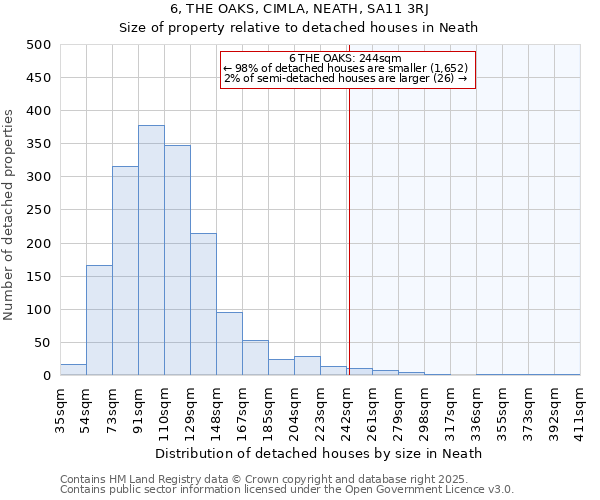 6, THE OAKS, CIMLA, NEATH, SA11 3RJ: Size of property relative to detached houses in Neath