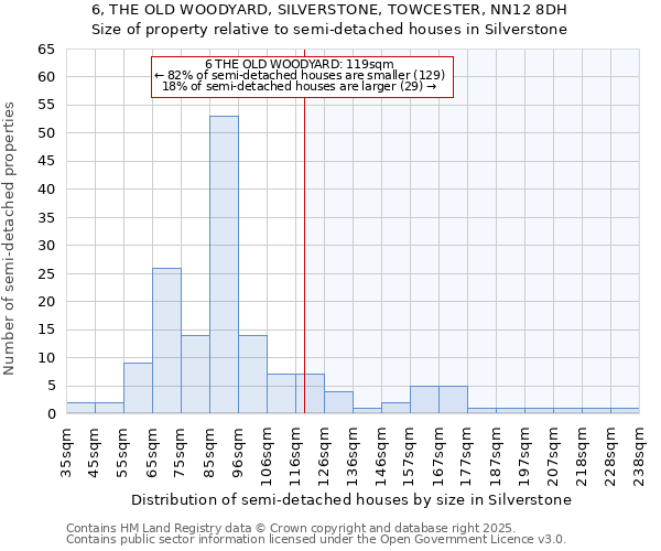 6, THE OLD WOODYARD, SILVERSTONE, TOWCESTER, NN12 8DH: Size of property relative to semi-detached houses houses in Silverstone