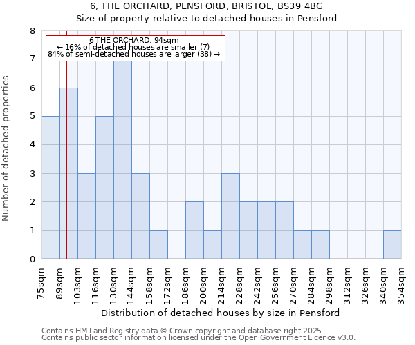 6, THE ORCHARD, PENSFORD, BRISTOL, BS39 4BG: Size of property relative to detached houses houses in Pensford