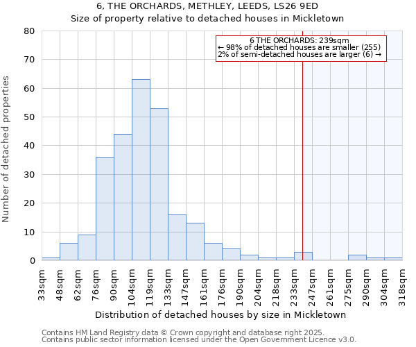 6, THE ORCHARDS, METHLEY, LEEDS, LS26 9ED: Size of property relative to detached houses houses in Mickletown