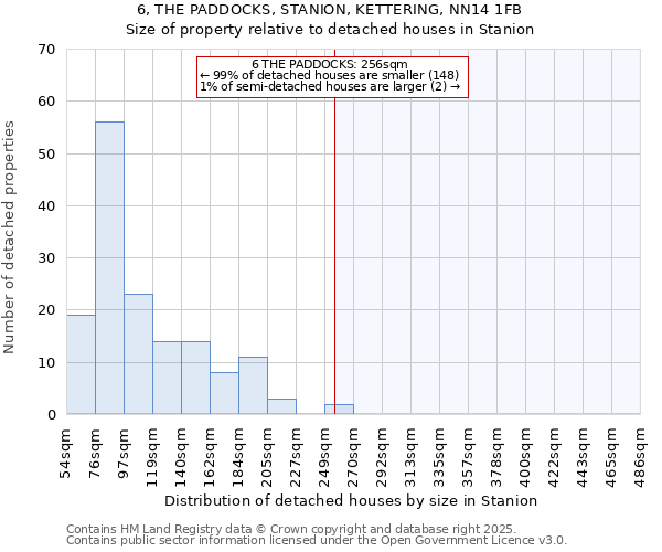 6, THE PADDOCKS, STANION, KETTERING, NN14 1FB: Size of property relative to detached houses houses in Stanion
