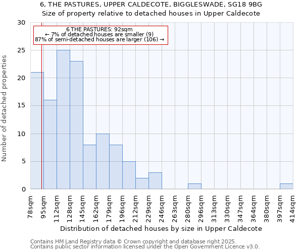 6, THE PASTURES, UPPER CALDECOTE, BIGGLESWADE, SG18 9BG: Size of property relative to detached houses houses in Upper Caldecote