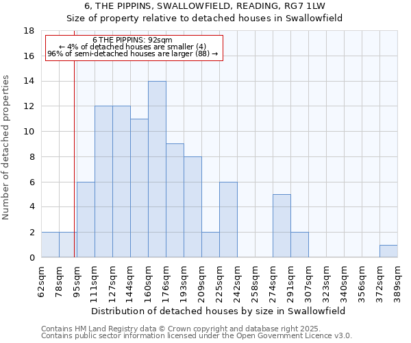 6, THE PIPPINS, SWALLOWFIELD, READING, RG7 1LW: Size of property relative to detached houses houses in Swallowfield