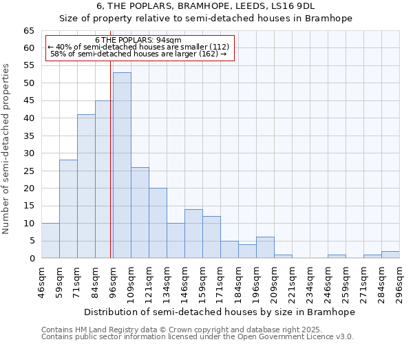 6, THE POPLARS, BRAMHOPE, LEEDS, LS16 9DL: Size of property relative to semi-detached houses houses in Bramhope