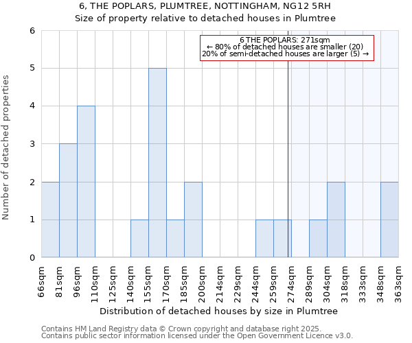 6, THE POPLARS, PLUMTREE, NOTTINGHAM, NG12 5RH: Size of property relative to detached houses in Plumtree