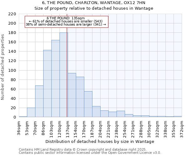 6, THE POUND, CHARLTON, WANTAGE, OX12 7HN: Size of property relative to detached houses houses in Wantage