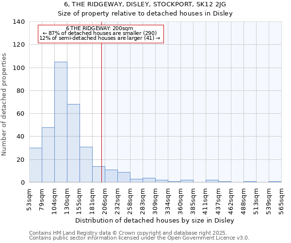 6, THE RIDGEWAY, DISLEY, STOCKPORT, SK12 2JG: Size of property relative to detached houses houses in Disley