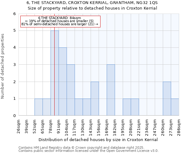 6, THE STACKYARD, CROXTON KERRIAL, GRANTHAM, NG32 1QS: Size of property relative to detached houses houses in Croxton Kerrial