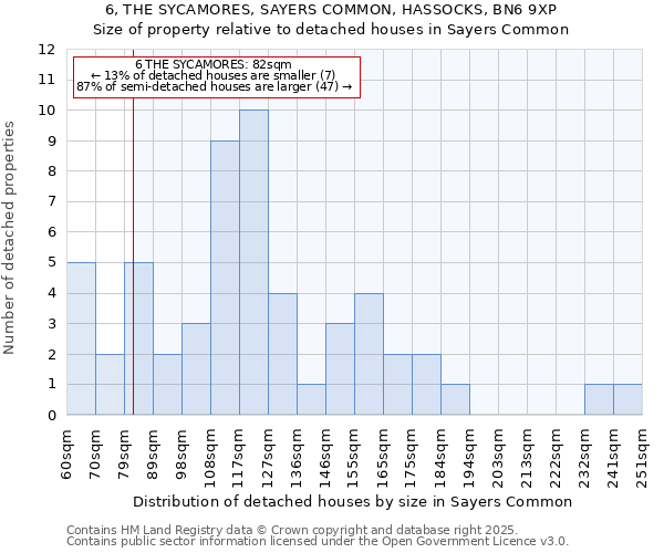6, THE SYCAMORES, SAYERS COMMON, HASSOCKS, BN6 9XP: Size of property relative to detached houses houses in Sayers Common
