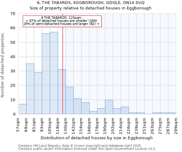 6, THE TABARDS, EGGBOROUGH, GOOLE, DN14 0UQ: Size of property relative to detached houses houses in Eggborough