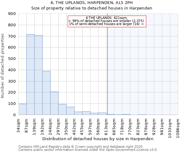 6, THE UPLANDS, HARPENDEN, AL5 2PH: Size of property relative to detached houses houses in Harpenden