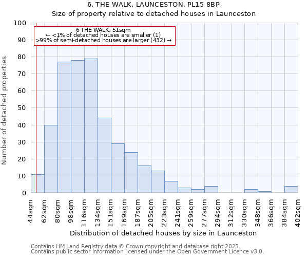 6, THE WALK, LAUNCESTON, PL15 8BP: Size of property relative to detached houses in Launceston