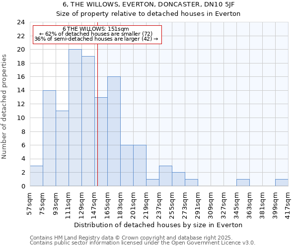 6, THE WILLOWS, EVERTON, DONCASTER, DN10 5JF: Size of property relative to detached houses houses in Everton