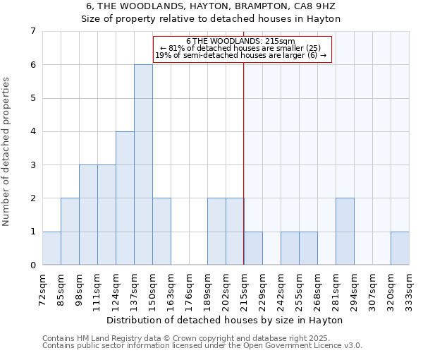 6, THE WOODLANDS, HAYTON, BRAMPTON, CA8 9HZ: Size of property relative to detached houses houses in Hayton