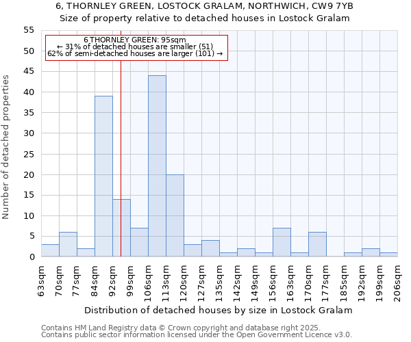 6, THORNLEY GREEN, LOSTOCK GRALAM, NORTHWICH, CW9 7YB: Size of property relative to detached houses houses in Lostock Gralam