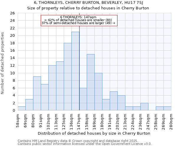 6, THORNLEYS, CHERRY BURTON, BEVERLEY, HU17 7SJ: Size of property relative to detached houses houses in Cherry Burton