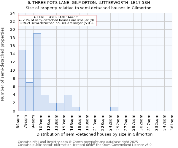 6, THREE POTS LANE, GILMORTON, LUTTERWORTH, LE17 5SH: Size of property relative to semi-detached houses houses in Gilmorton